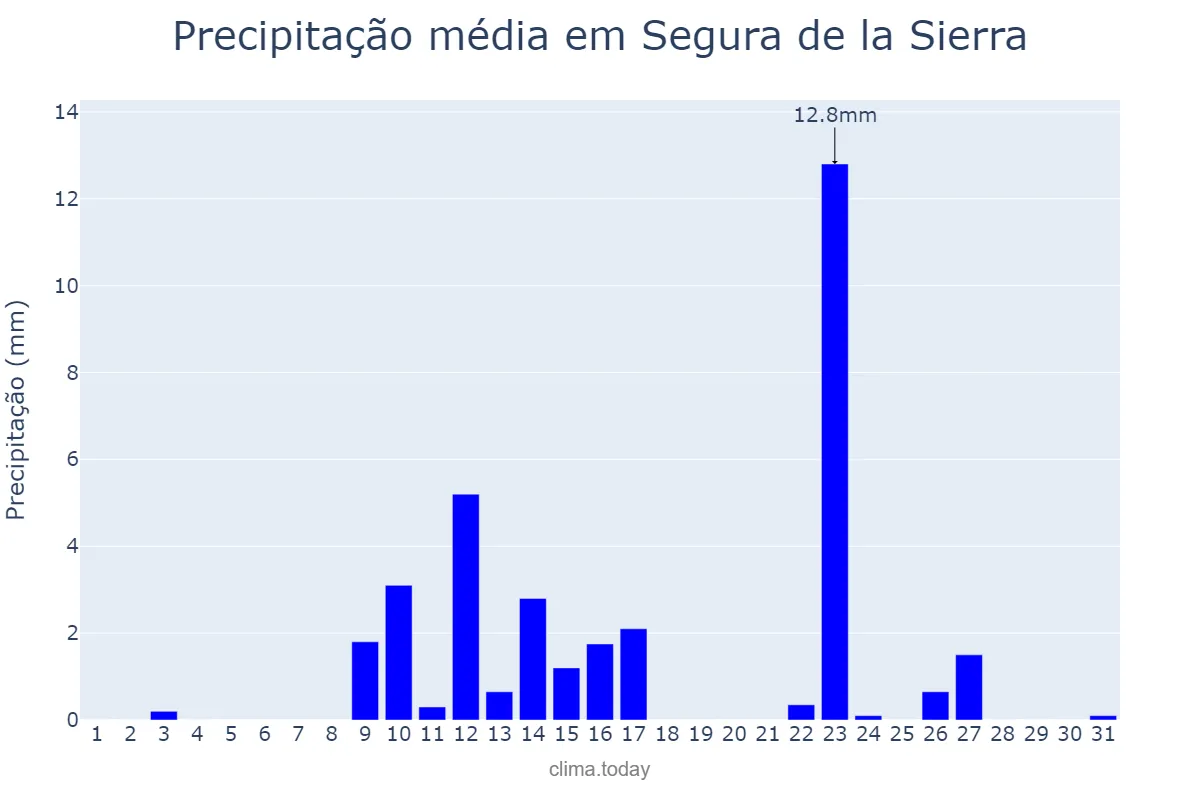 Precipitação em maio em Segura de la Sierra, Andalusia, ES