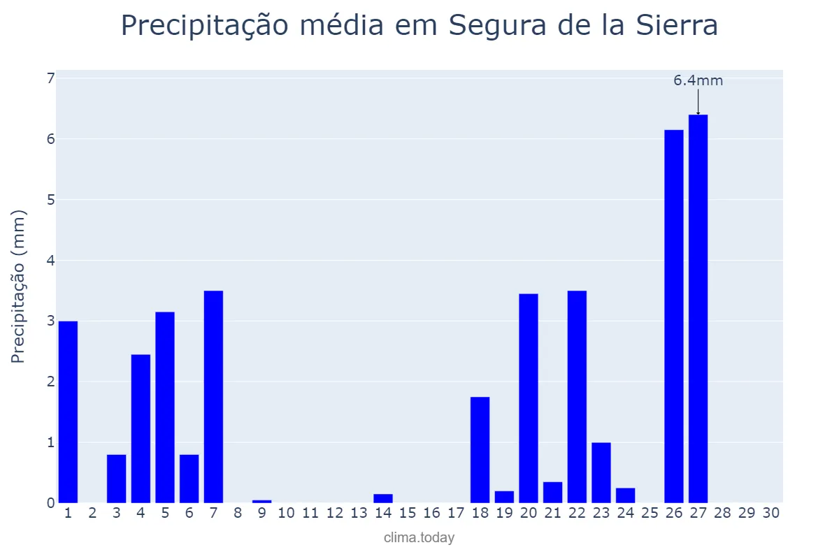 Precipitação em novembro em Segura de la Sierra, Andalusia, ES