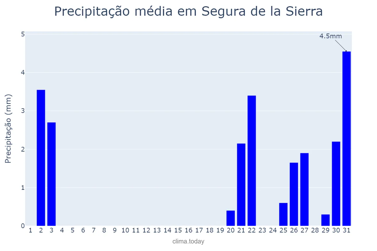 Precipitação em outubro em Segura de la Sierra, Andalusia, ES