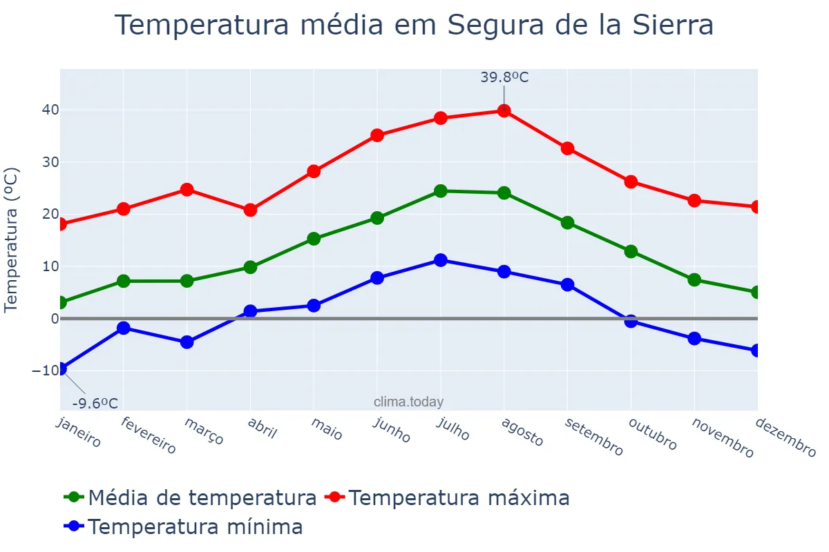 Temperatura anual em Segura de la Sierra, Andalusia, ES