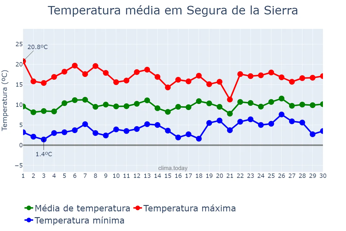 Temperatura em abril em Segura de la Sierra, Andalusia, ES