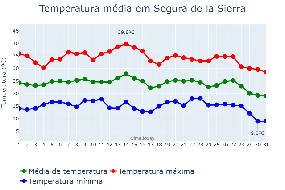 Temperatura em agosto em Segura de la Sierra, Andalusia, ES