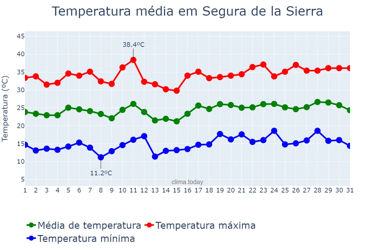 Temperatura em julho em Segura de la Sierra, Andalusia, ES