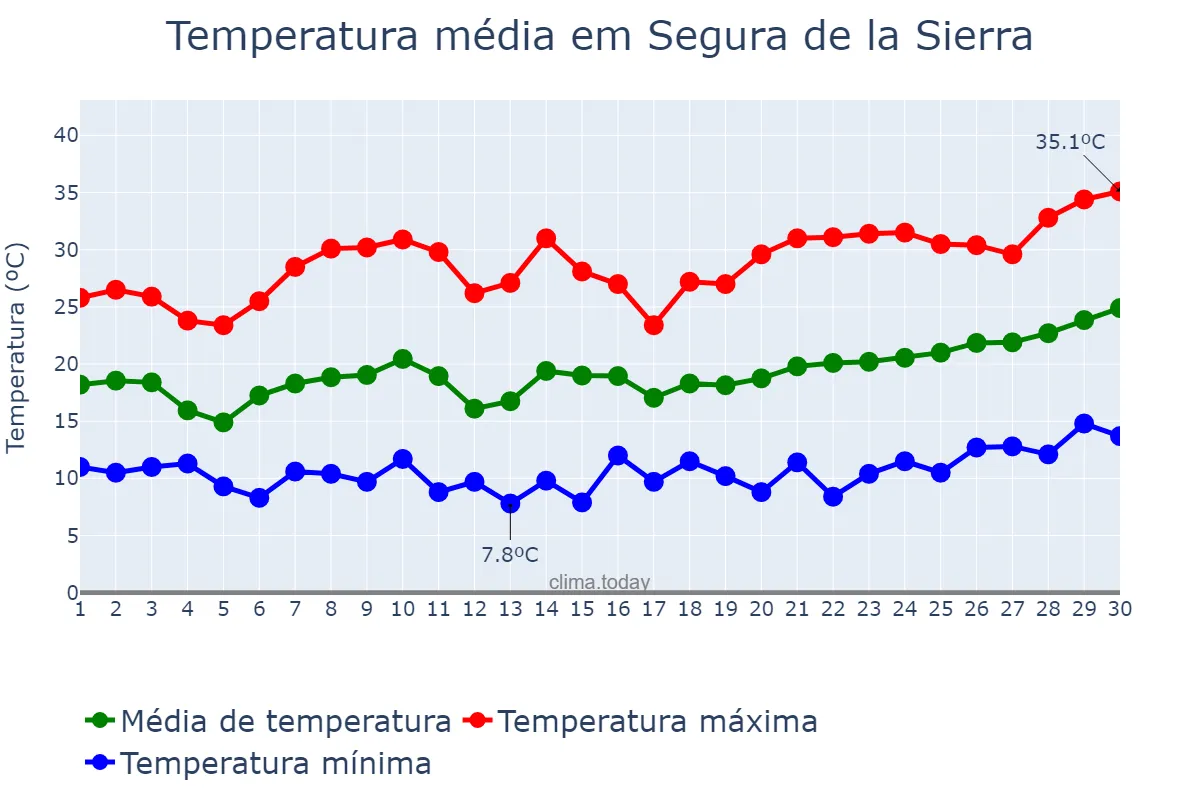 Temperatura em junho em Segura de la Sierra, Andalusia, ES