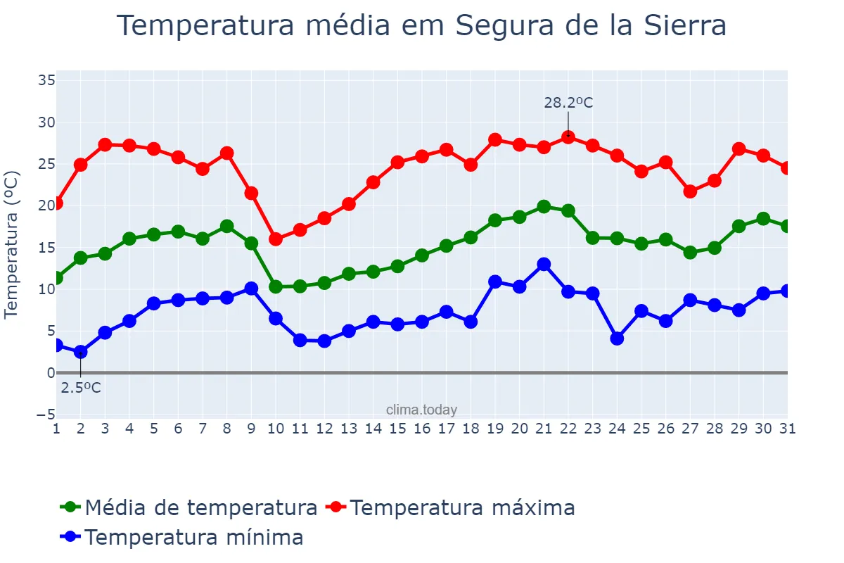 Temperatura em maio em Segura de la Sierra, Andalusia, ES