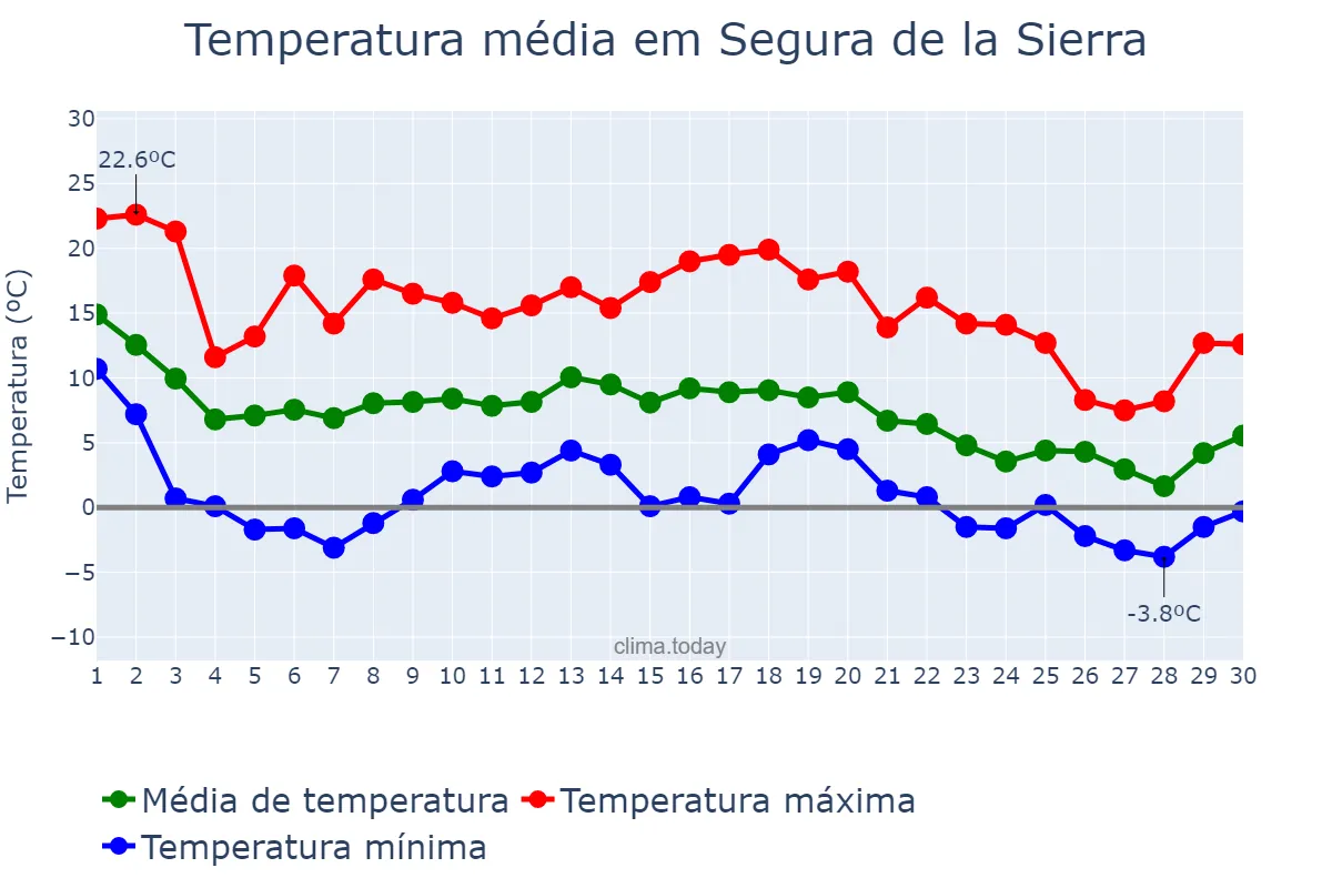 Temperatura em novembro em Segura de la Sierra, Andalusia, ES
