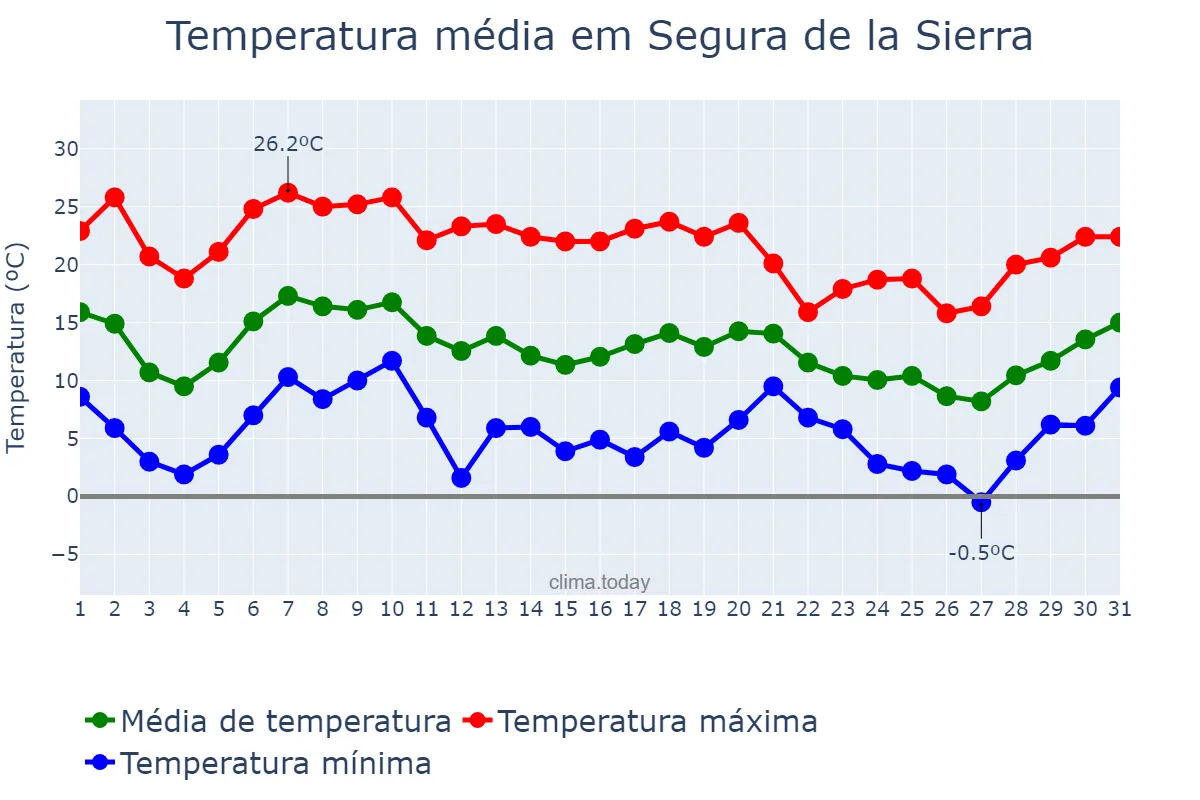 Temperatura em outubro em Segura de la Sierra, Andalusia, ES