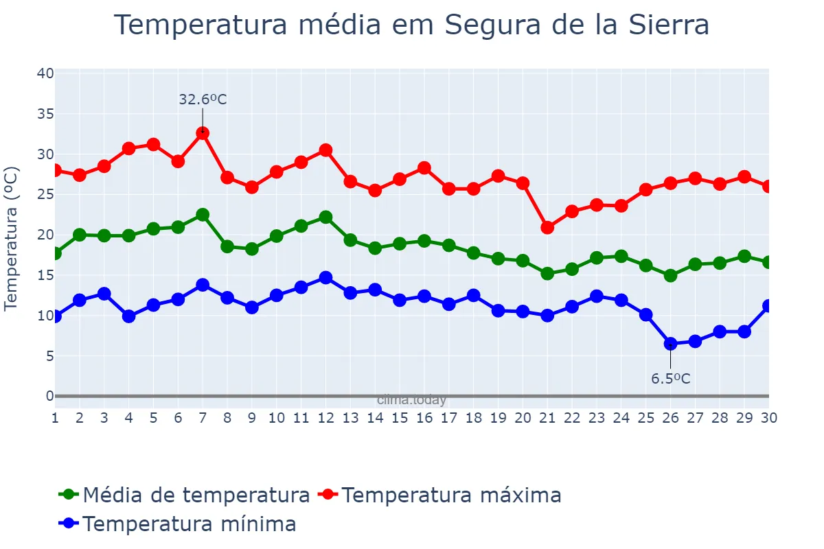 Temperatura em setembro em Segura de la Sierra, Andalusia, ES