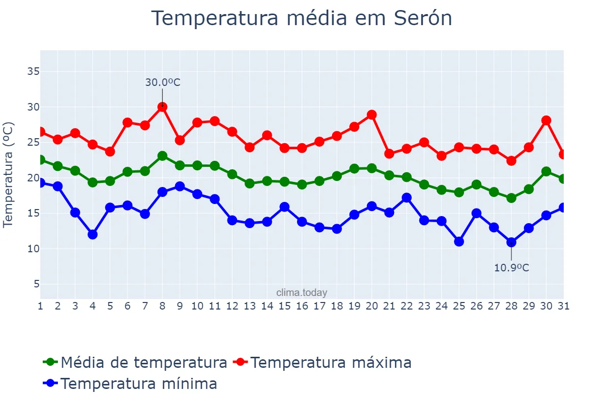 Temperatura em outubro em Serón, Andalusia, ES