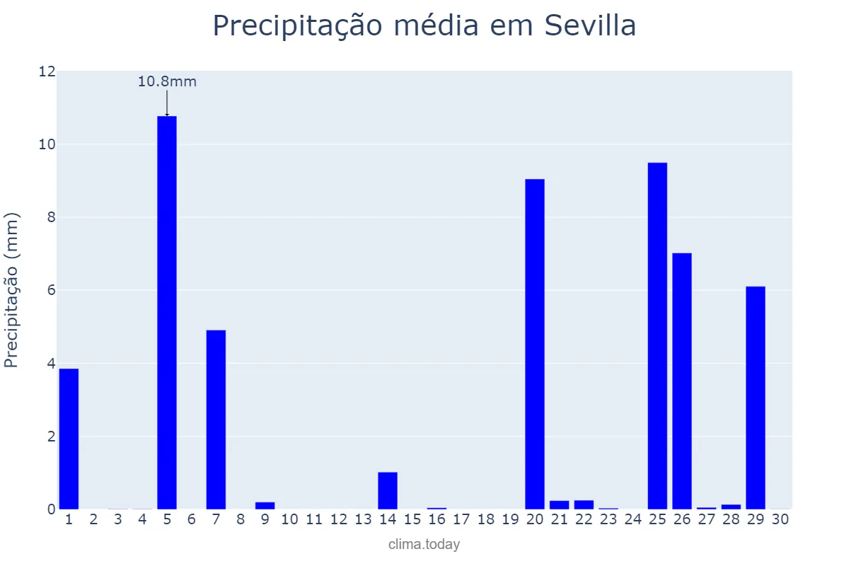 Precipitação em novembro em Sevilla, Andalusia, ES