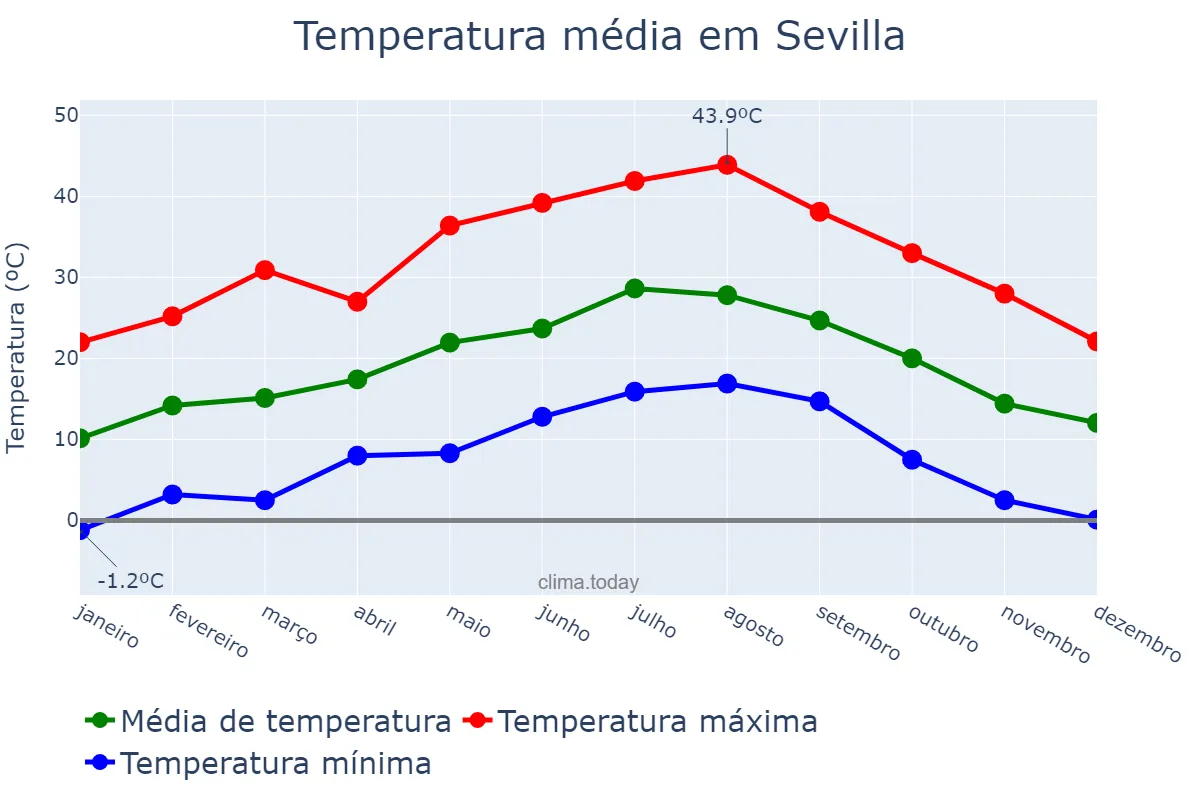 Temperatura anual em Sevilla, Andalusia, ES