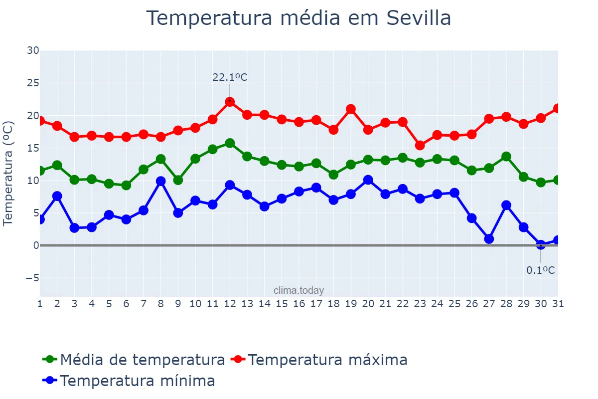 Temperatura em dezembro em Sevilla, Andalusia, ES