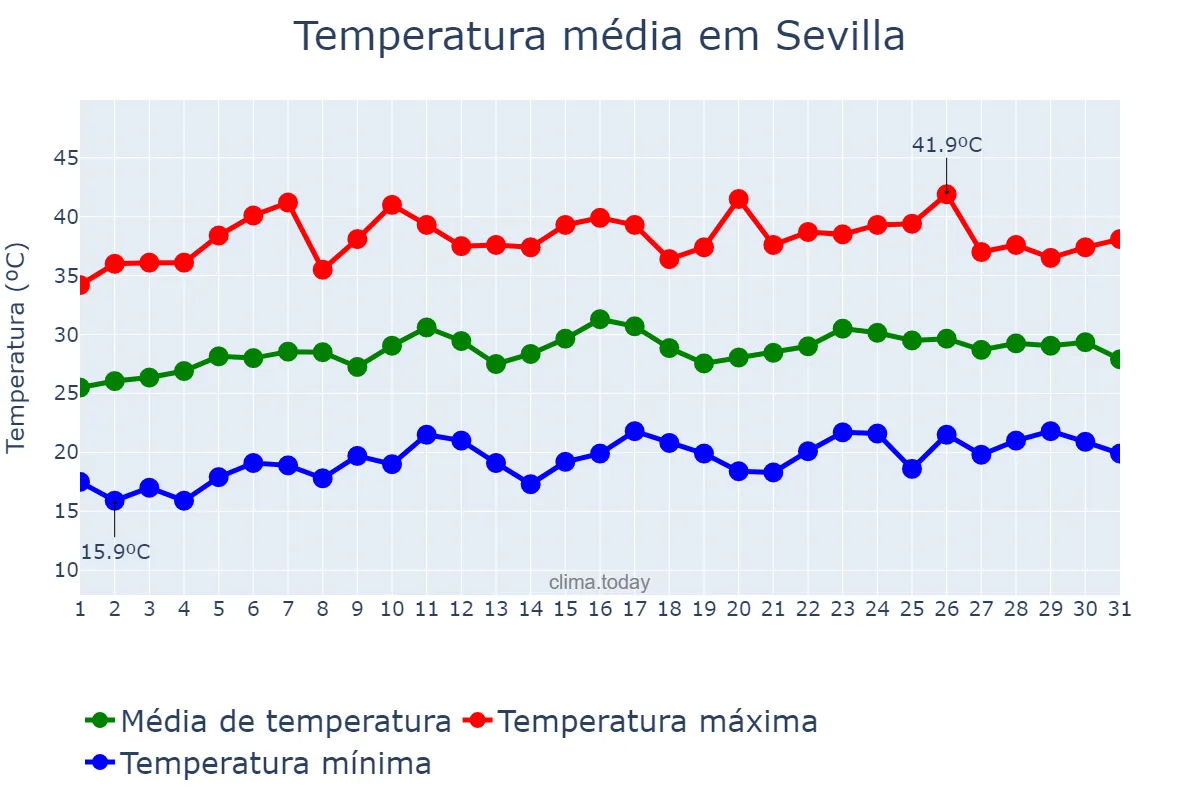 Temperatura em julho em Sevilla, Andalusia, ES