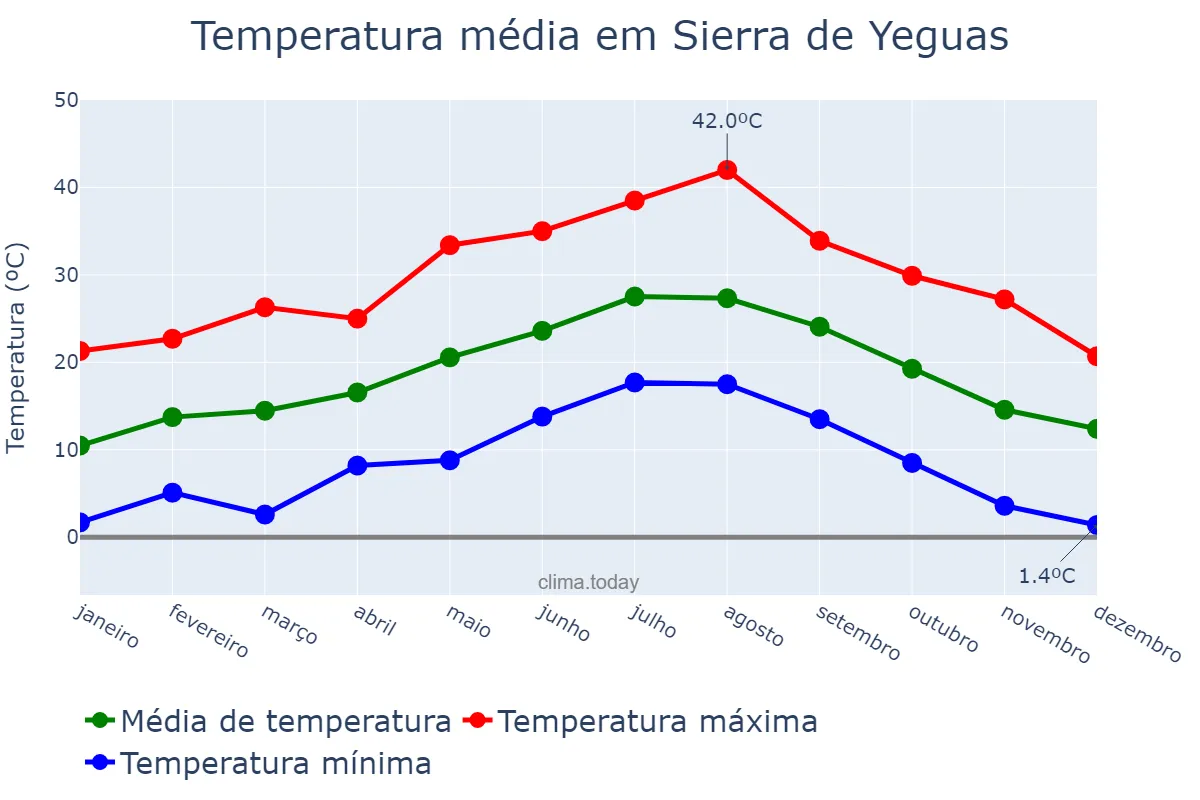 Temperatura anual em Sierra de Yeguas, Andalusia, ES
