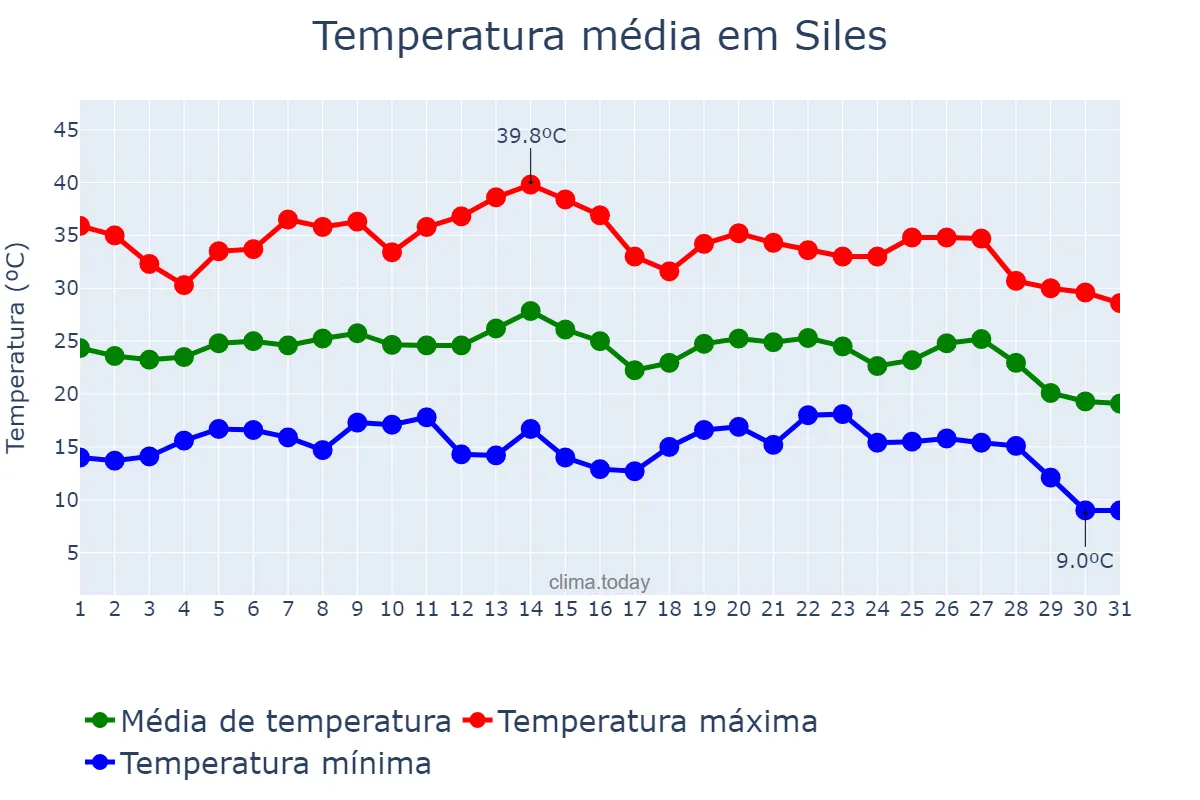 Temperatura em agosto em Siles, Andalusia, ES
