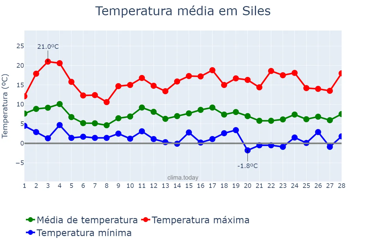 Temperatura em fevereiro em Siles, Andalusia, ES