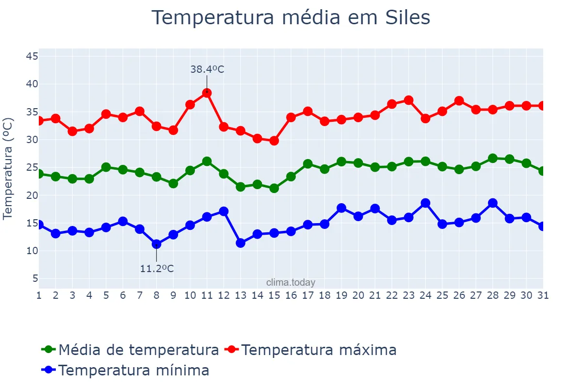 Temperatura em julho em Siles, Andalusia, ES