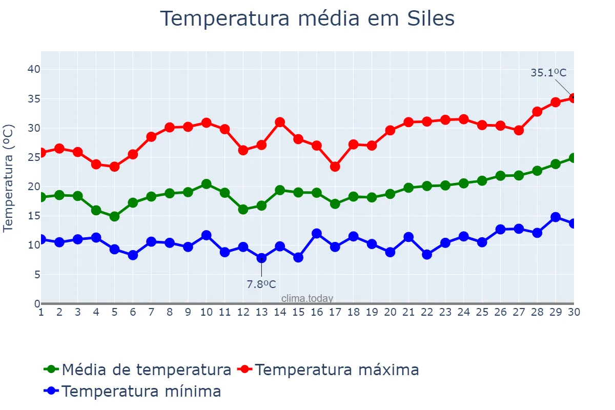 Temperatura em junho em Siles, Andalusia, ES