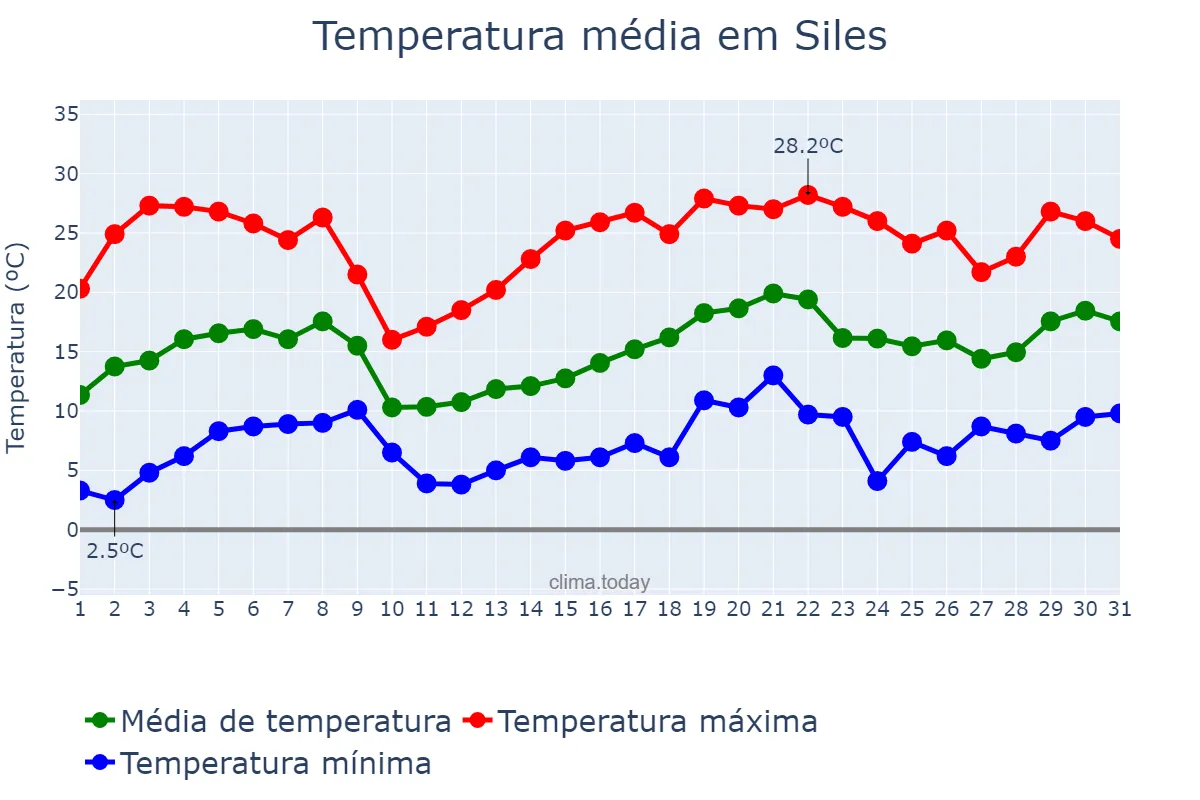 Temperatura em maio em Siles, Andalusia, ES