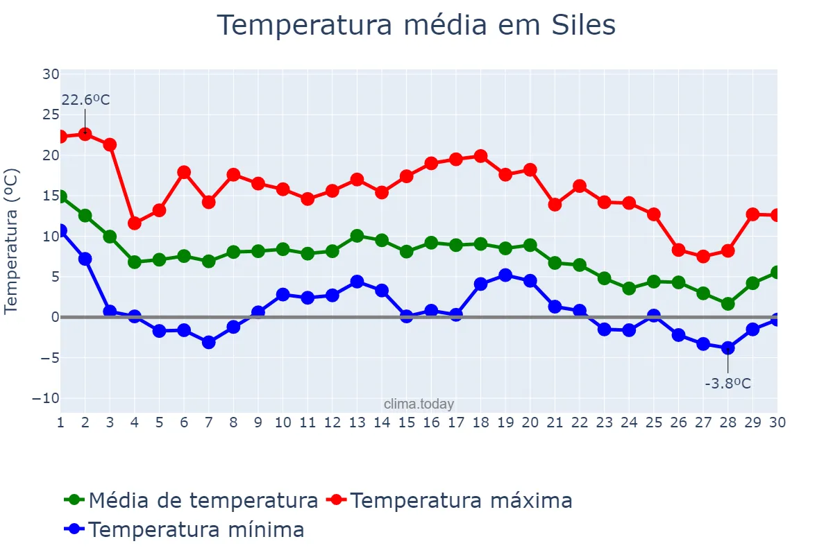 Temperatura em novembro em Siles, Andalusia, ES