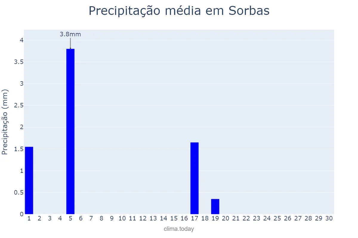Precipitação em junho em Sorbas, Andalusia, ES