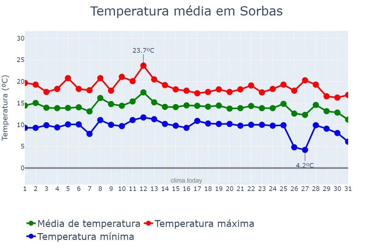Temperatura em dezembro em Sorbas, Andalusia, ES