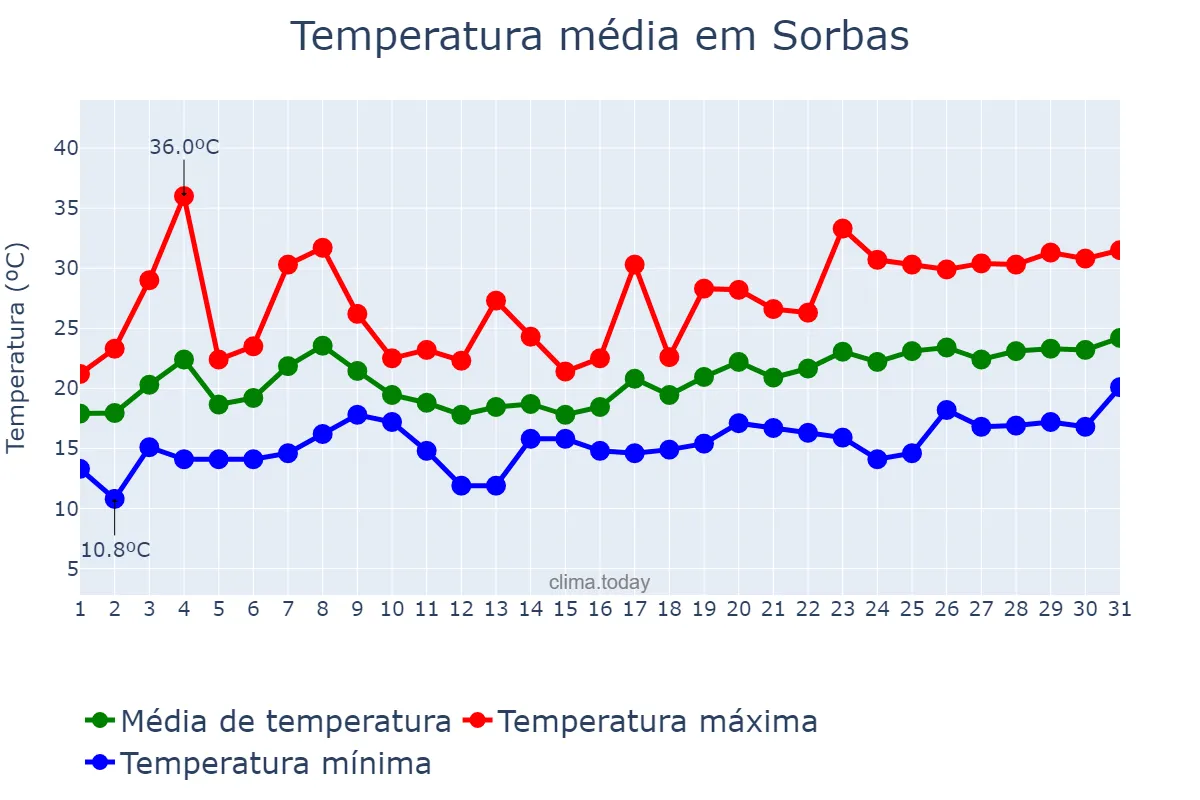 Temperatura em maio em Sorbas, Andalusia, ES