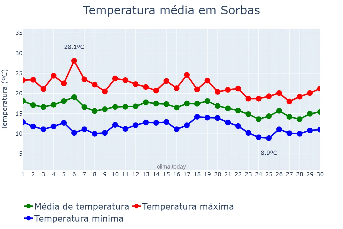 Temperatura em novembro em Sorbas, Andalusia, ES