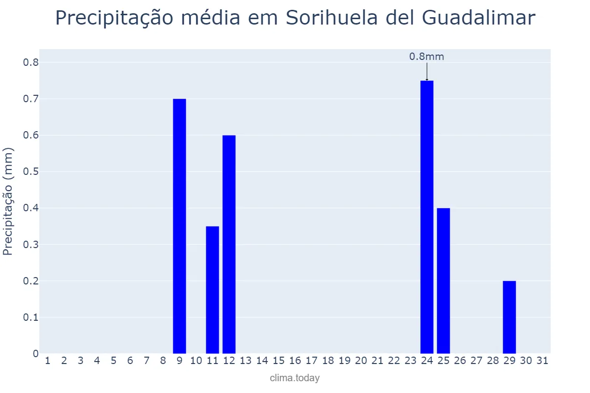 Precipitação em agosto em Sorihuela del Guadalimar, Andalusia, ES