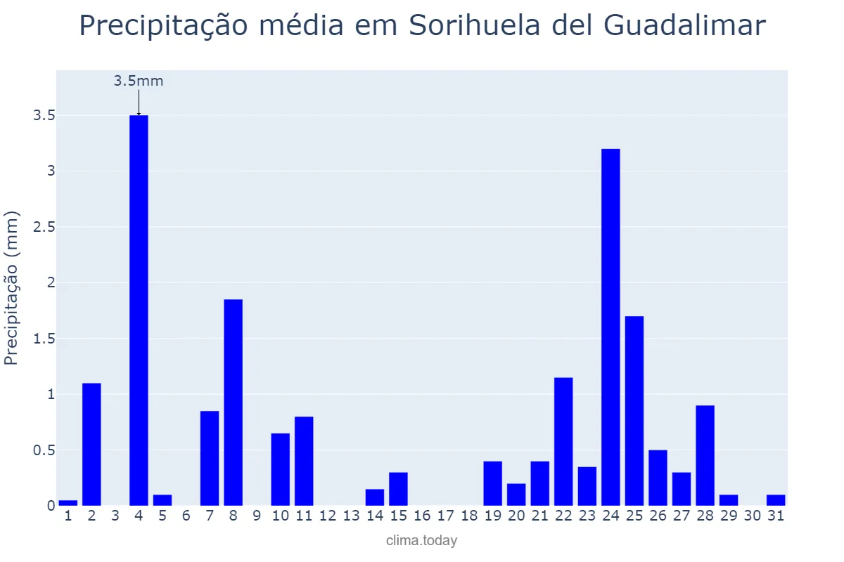 Precipitação em dezembro em Sorihuela del Guadalimar, Andalusia, ES