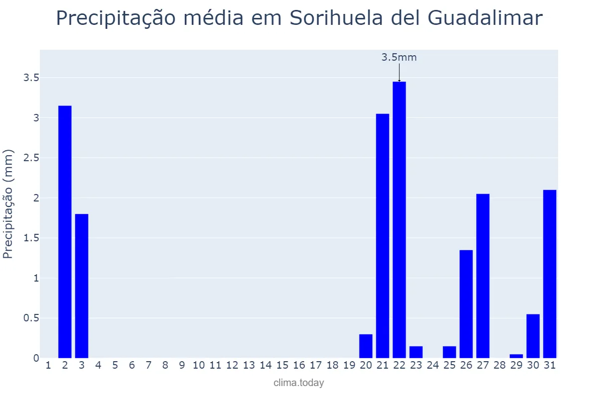 Precipitação em outubro em Sorihuela del Guadalimar, Andalusia, ES