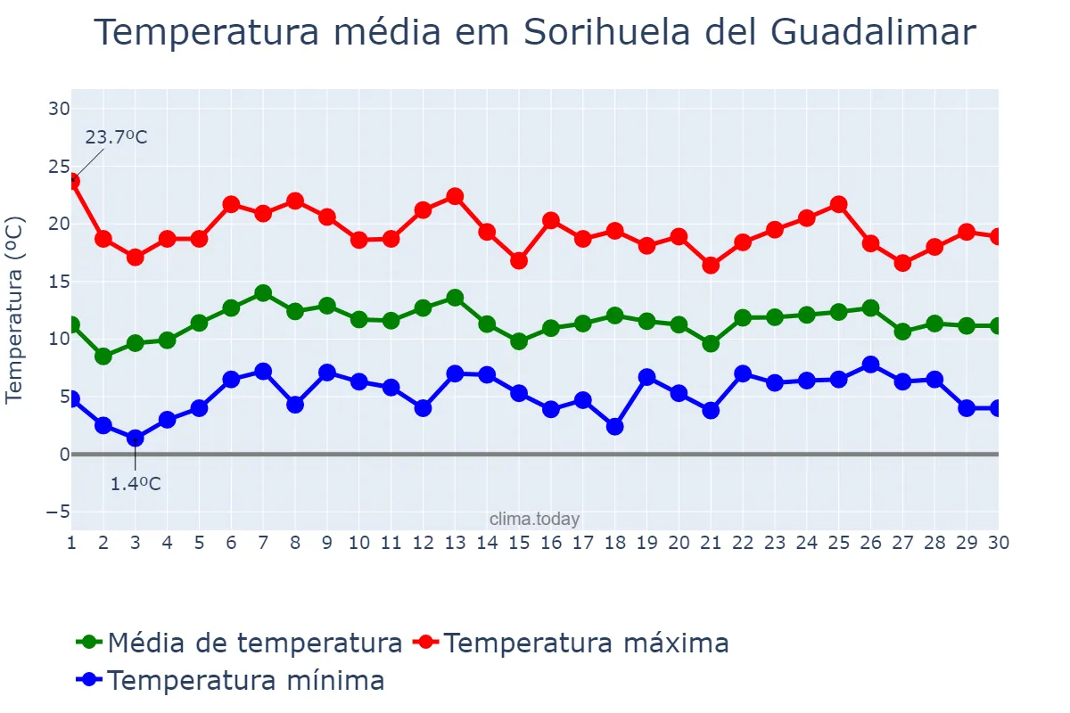 Temperatura em abril em Sorihuela del Guadalimar, Andalusia, ES