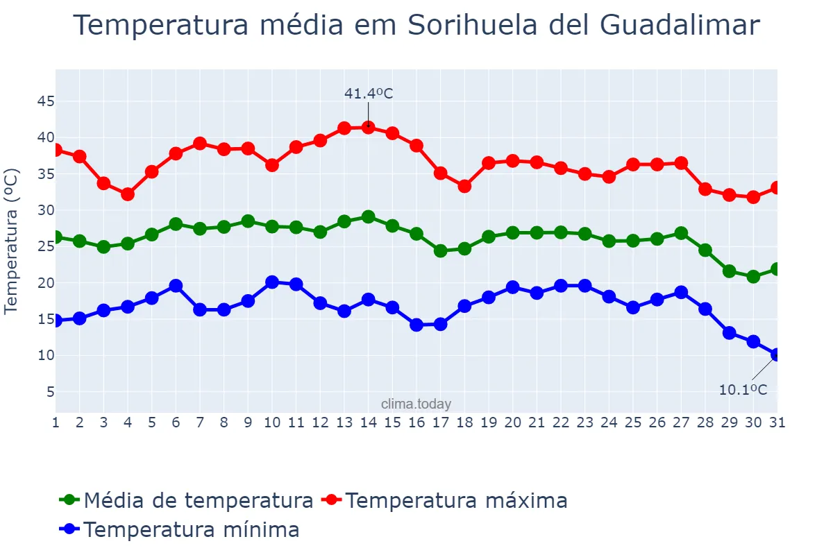 Temperatura em agosto em Sorihuela del Guadalimar, Andalusia, ES