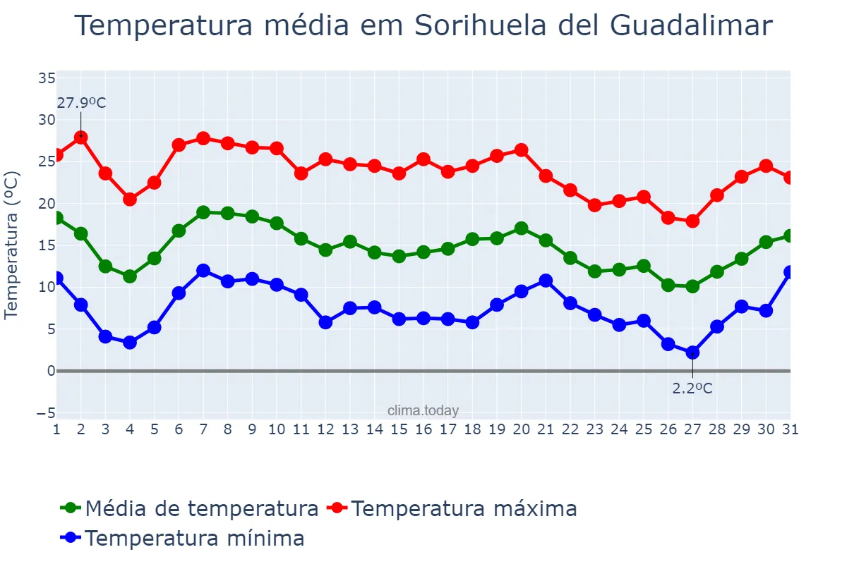 Temperatura em outubro em Sorihuela del Guadalimar, Andalusia, ES