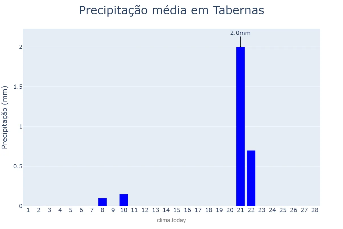 Precipitação em fevereiro em Tabernas, Andalusia, ES