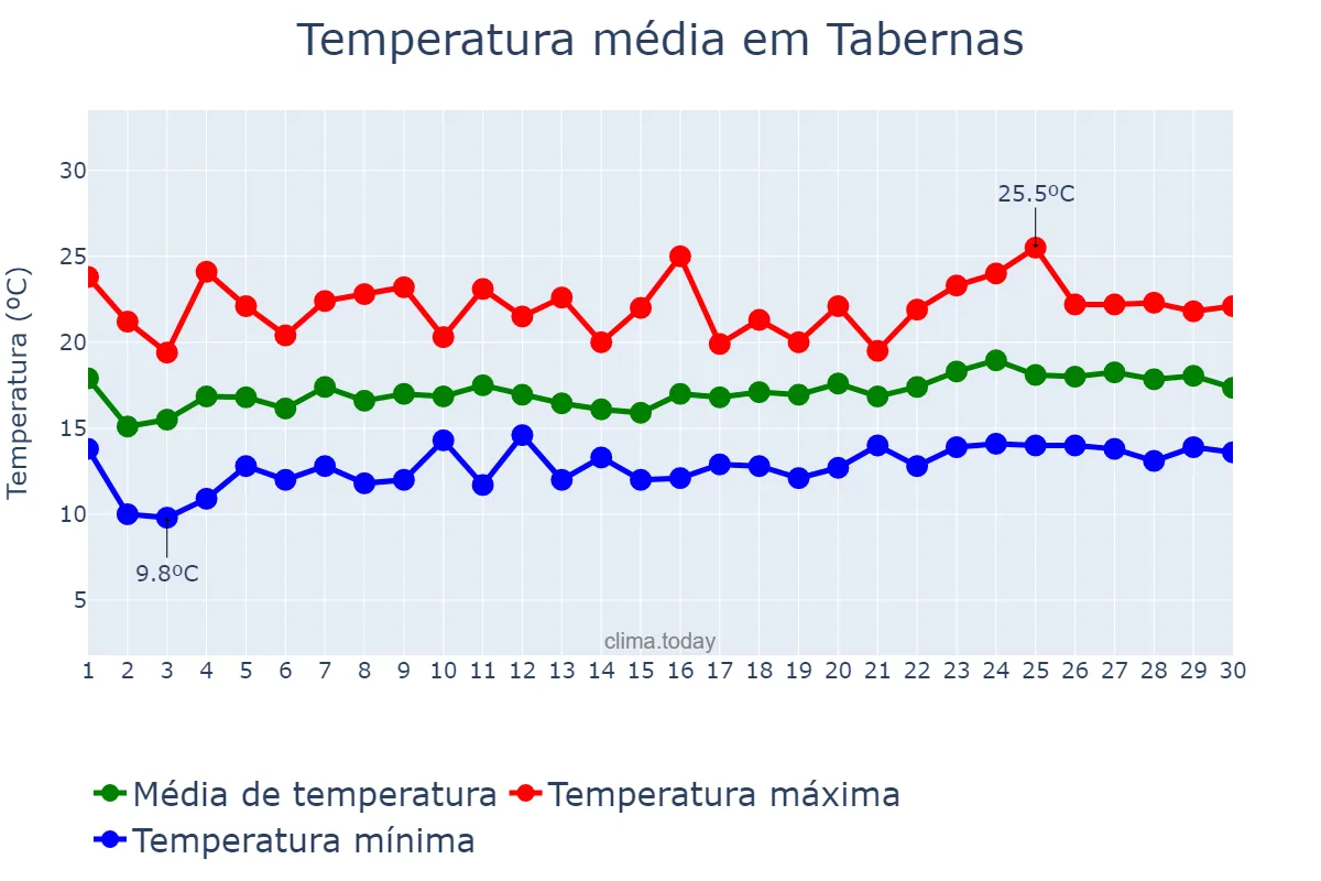 Temperatura em abril em Tabernas, Andalusia, ES