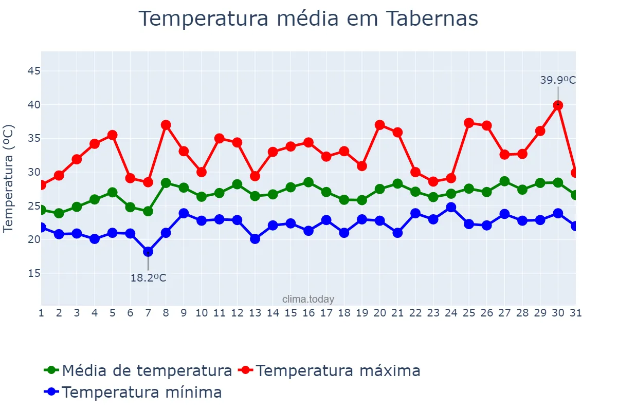 Temperatura em julho em Tabernas, Andalusia, ES