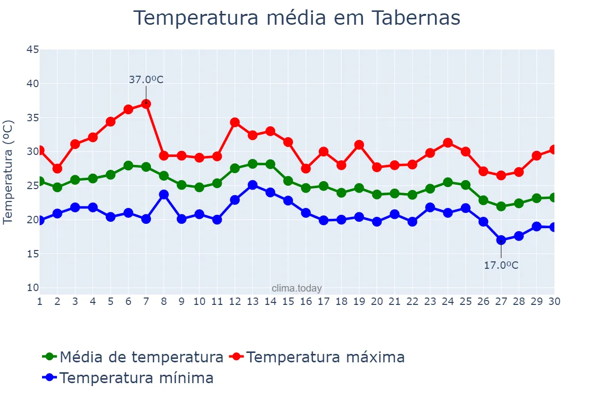 Temperatura em setembro em Tabernas, Andalusia, ES
