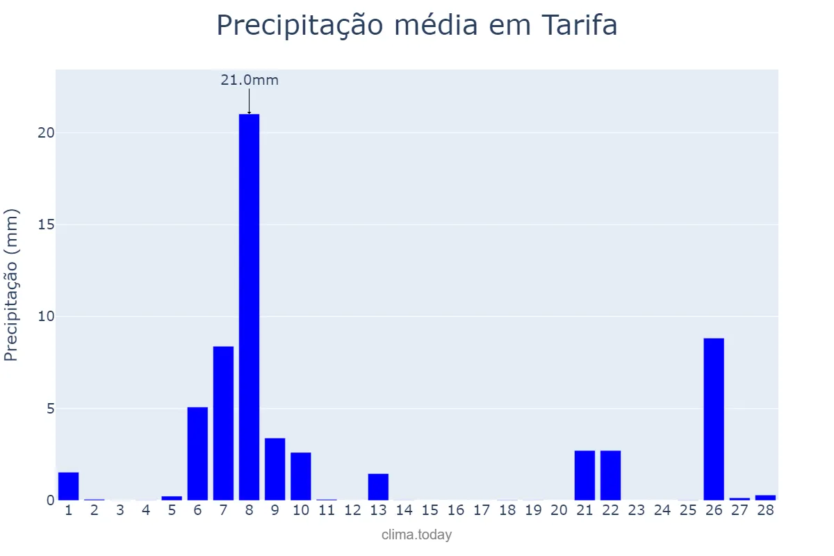Precipitação em fevereiro em Tarifa, Andalusia, ES