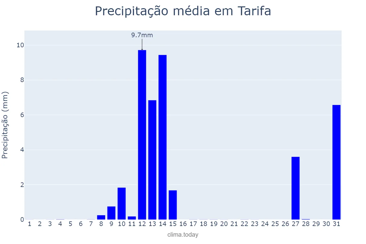 Precipitação em maio em Tarifa, Andalusia, ES
