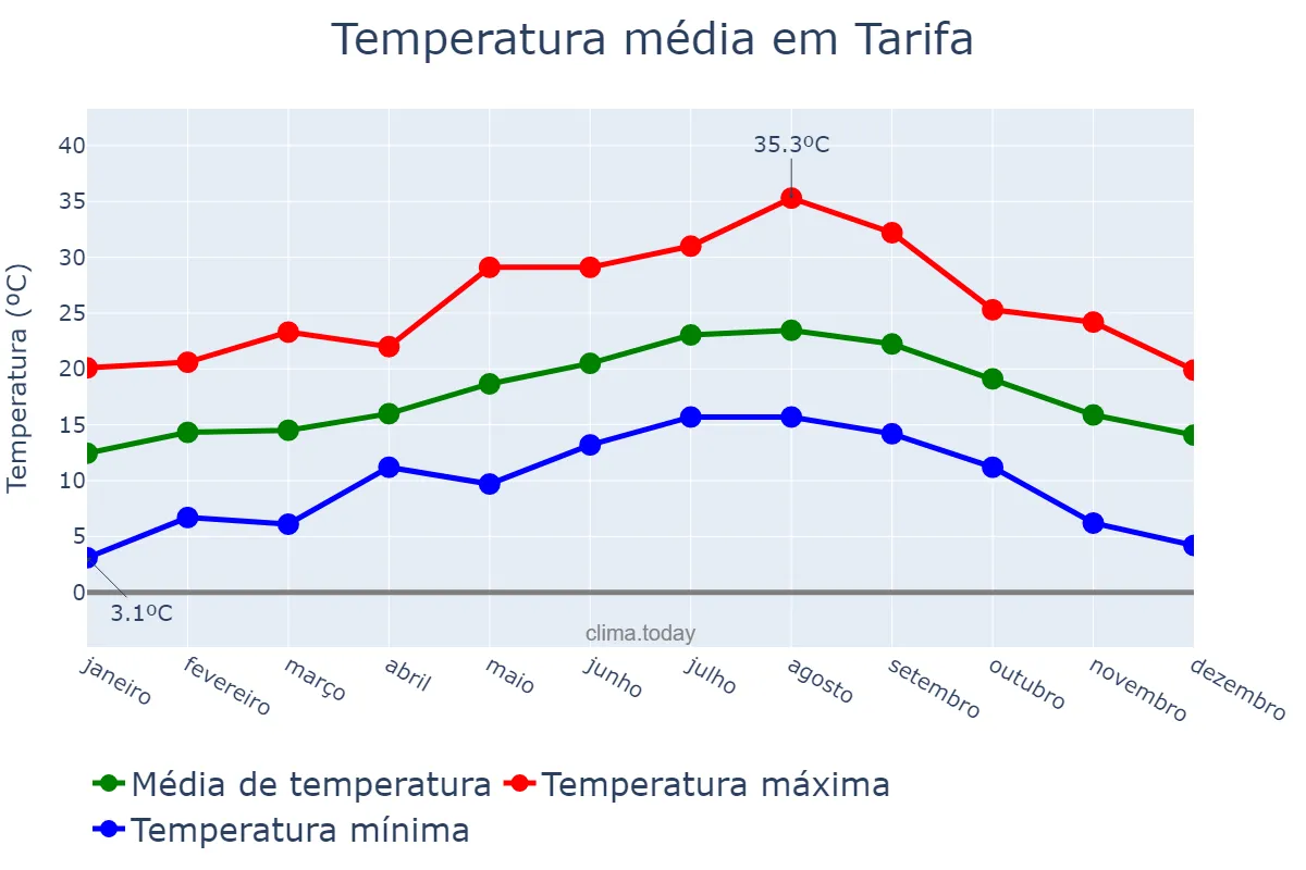 Temperatura anual em Tarifa, Andalusia, ES