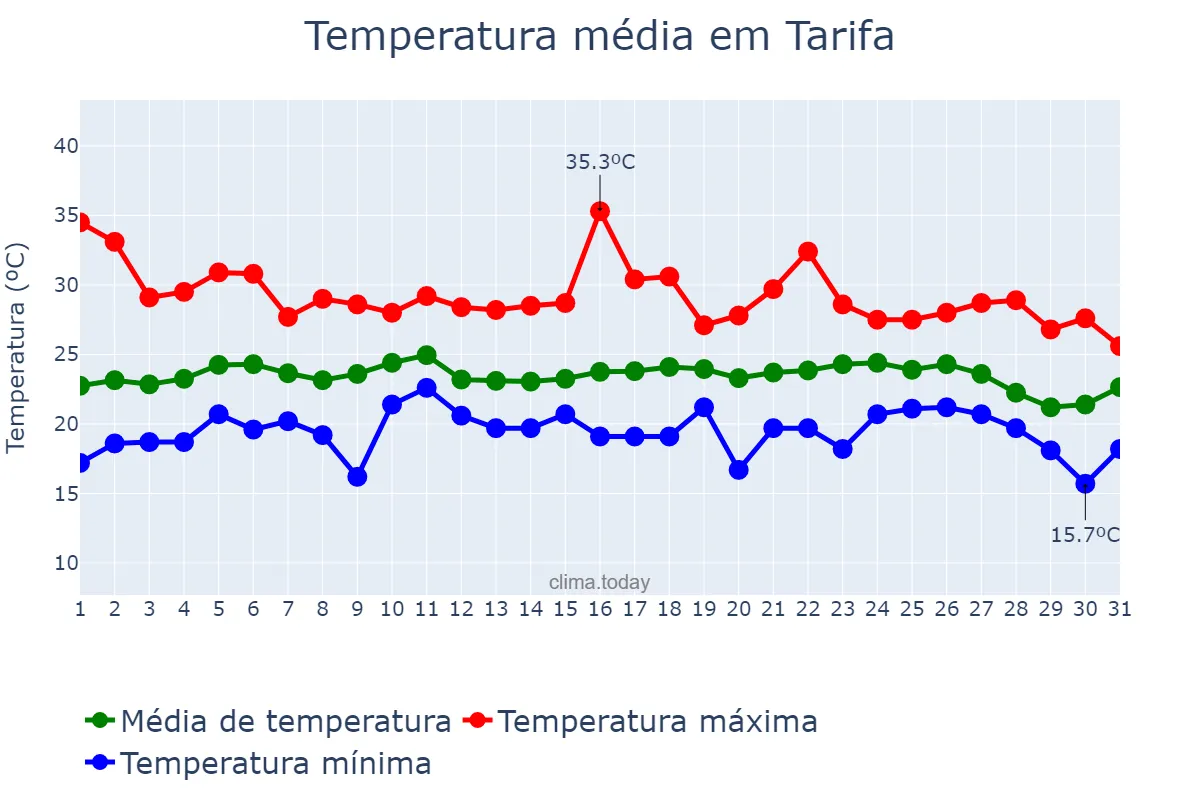 Temperatura em agosto em Tarifa, Andalusia, ES