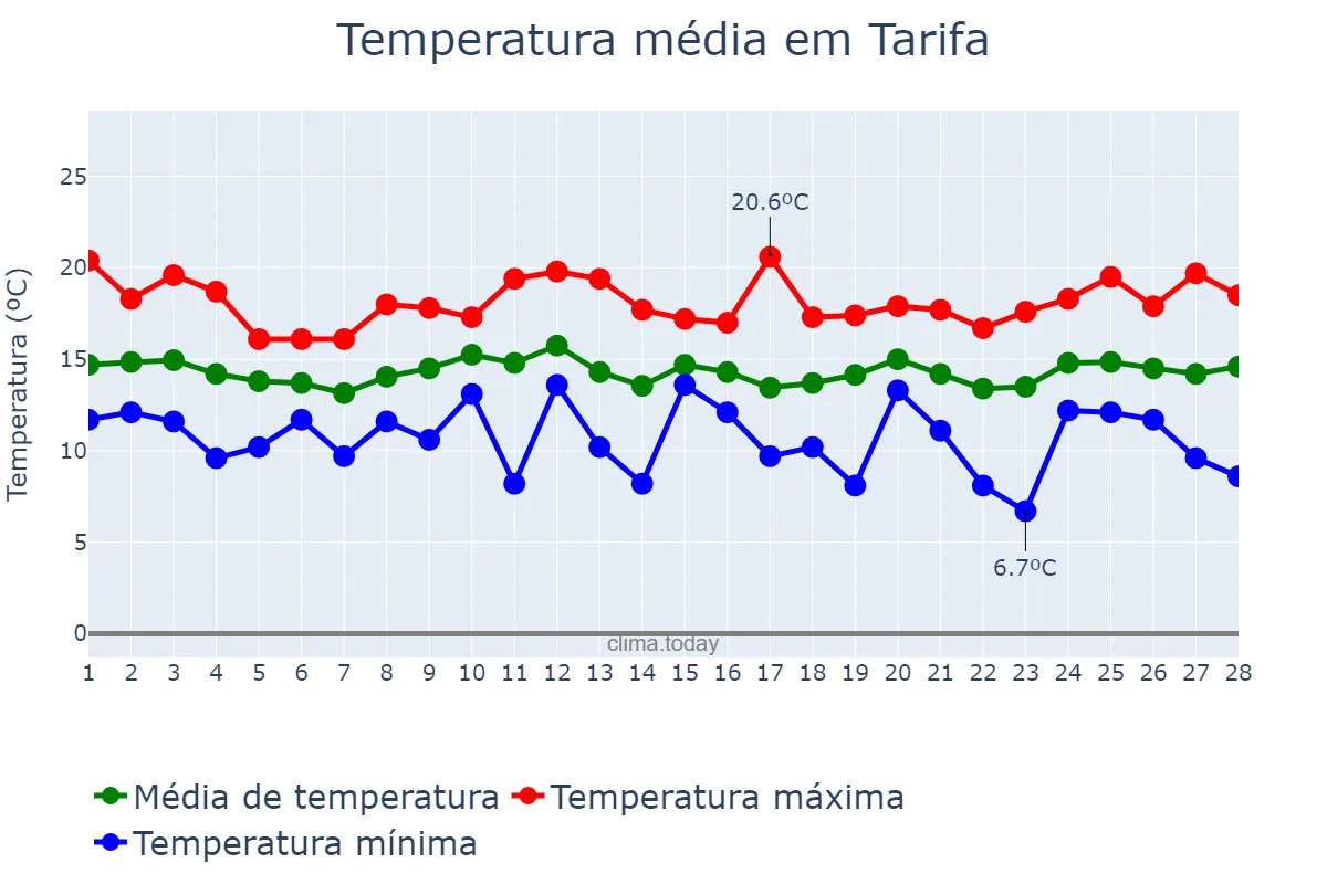 Temperatura em fevereiro em Tarifa, Andalusia, ES