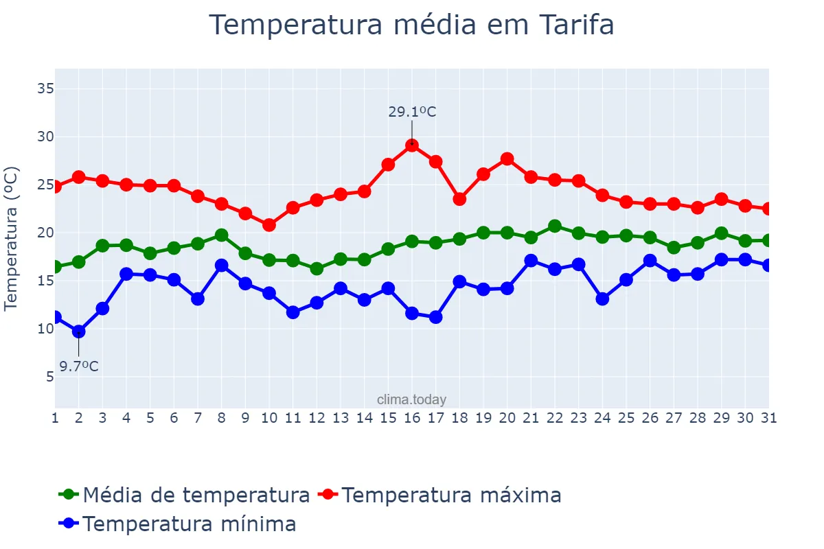 Temperatura em maio em Tarifa, Andalusia, ES