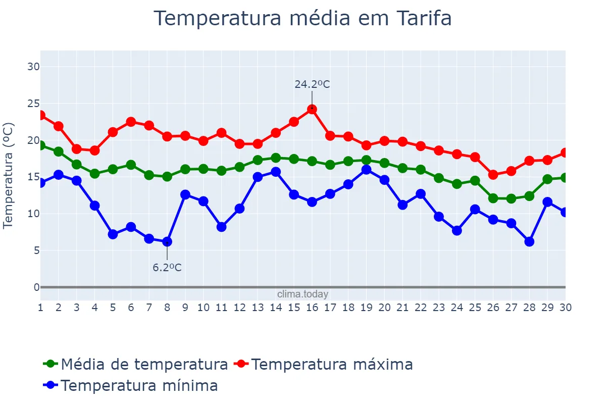 Temperatura em novembro em Tarifa, Andalusia, ES