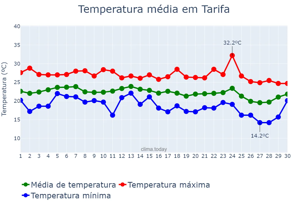 Temperatura em setembro em Tarifa, Andalusia, ES