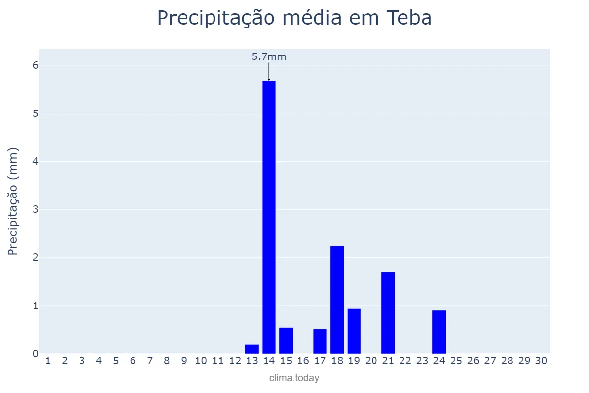 Precipitação em setembro em Teba, Andalusia, ES