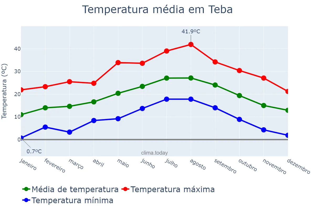 Temperatura anual em Teba, Andalusia, ES