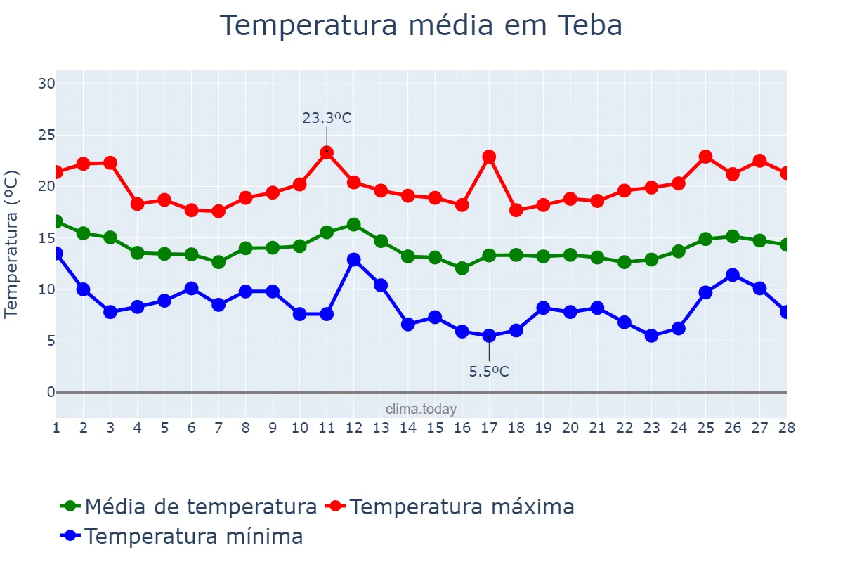 Temperatura em fevereiro em Teba, Andalusia, ES