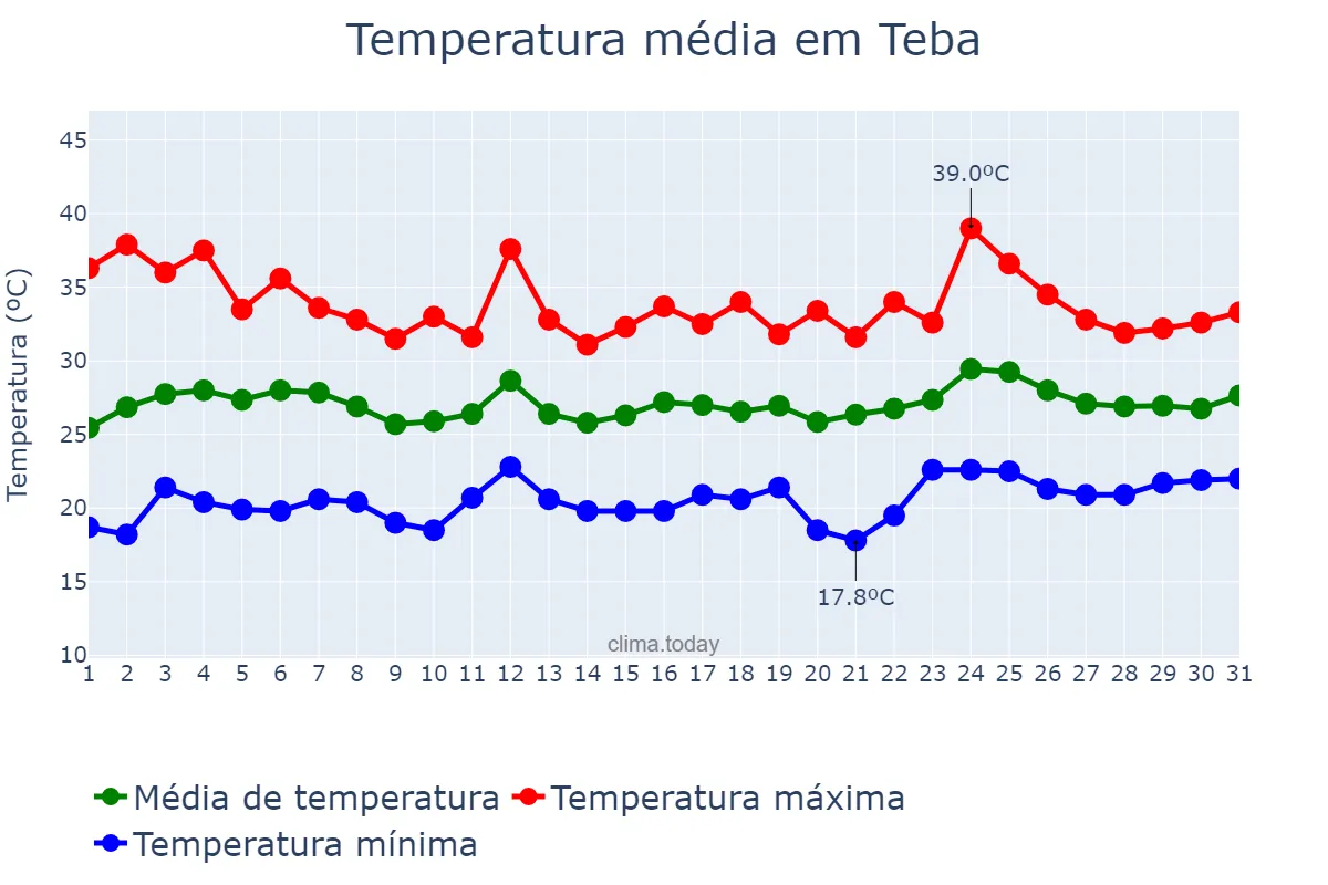 Temperatura em julho em Teba, Andalusia, ES